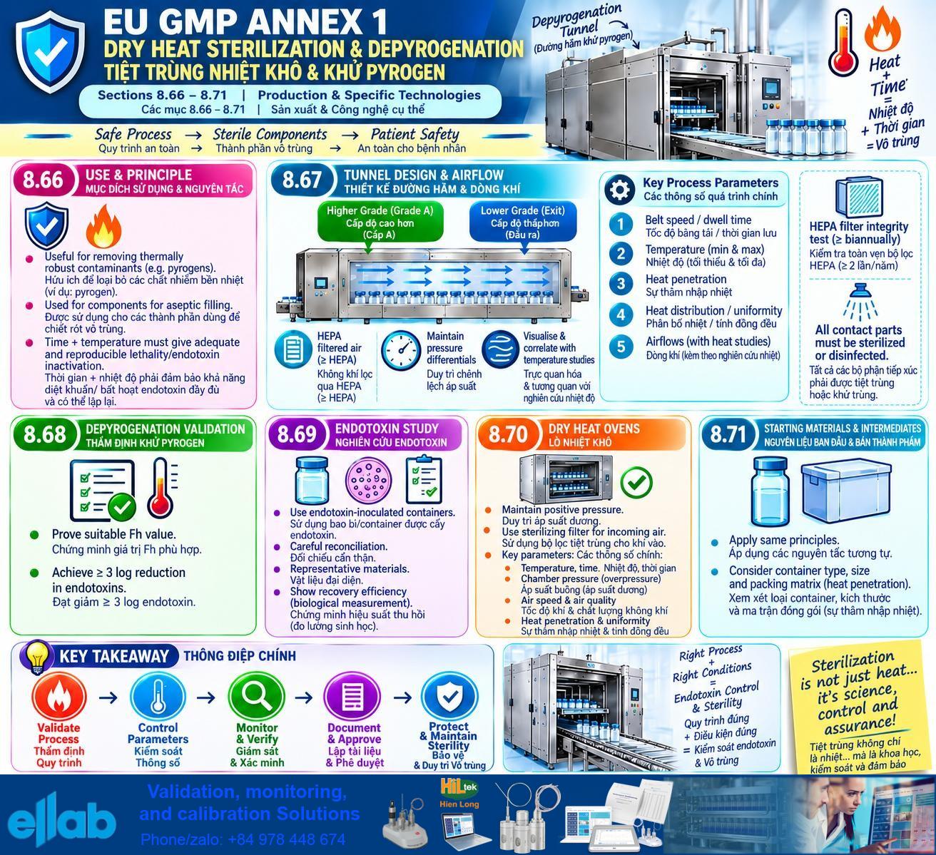 Steam Sterilization Validation Solutions