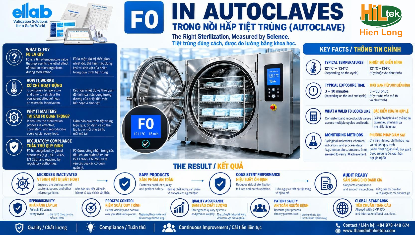 Autoclave Validation