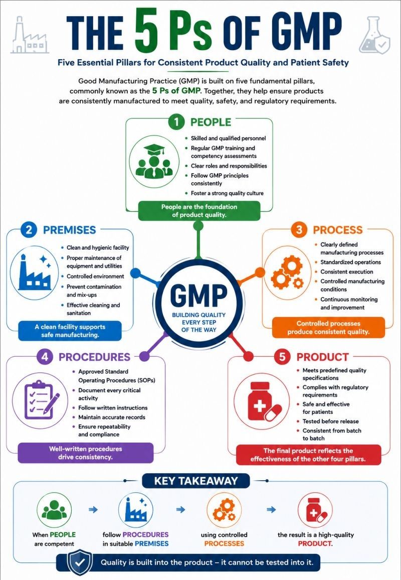 5Ps of GMP