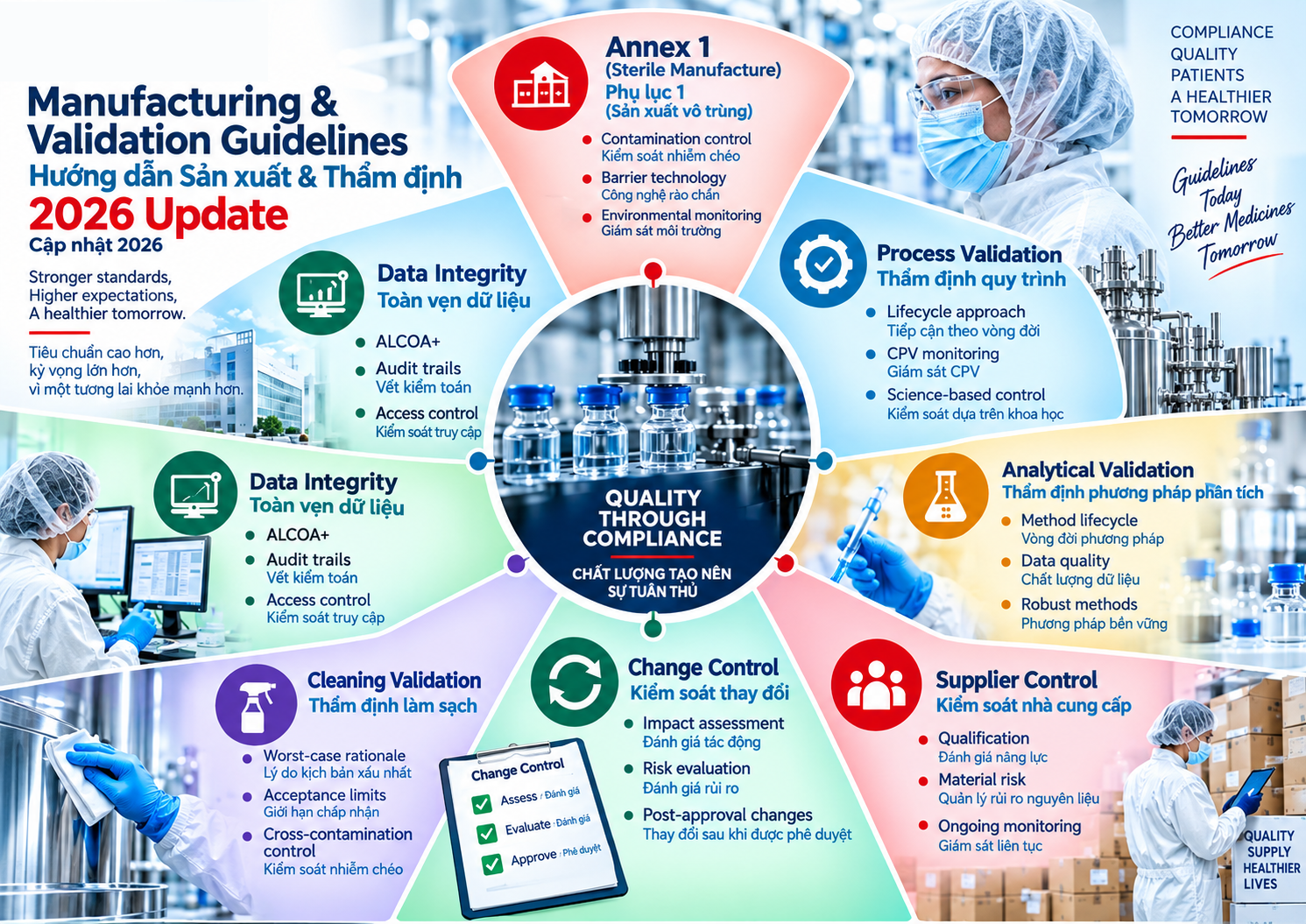 Good Manufacturing Practices